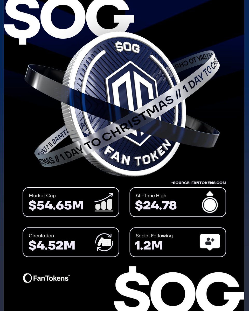 FanTokens's tweet image. 1 Day To Christmas ✨

Celebrating with $OG, the official Fan Token of @OGesports 🎮

𝐓𝐨 𝐄𝐧𝐭𝐞𝐫.
❤️ Like
🔁 Retweet
💬 Comment: $OG

𝐓𝐡𝐞 𝐏𝐫𝐢𝐳𝐞.
🎁 1 lucky winner will win 5 $OG