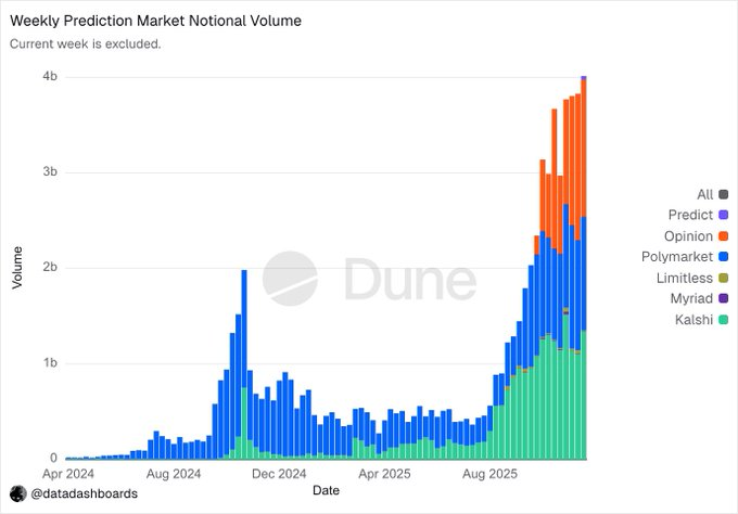 🚨Bureau : "Mercati delle Previsioni: Settimana da 4 Miliardi di Dollari con Crescita di Partecipazione e Liquidità"