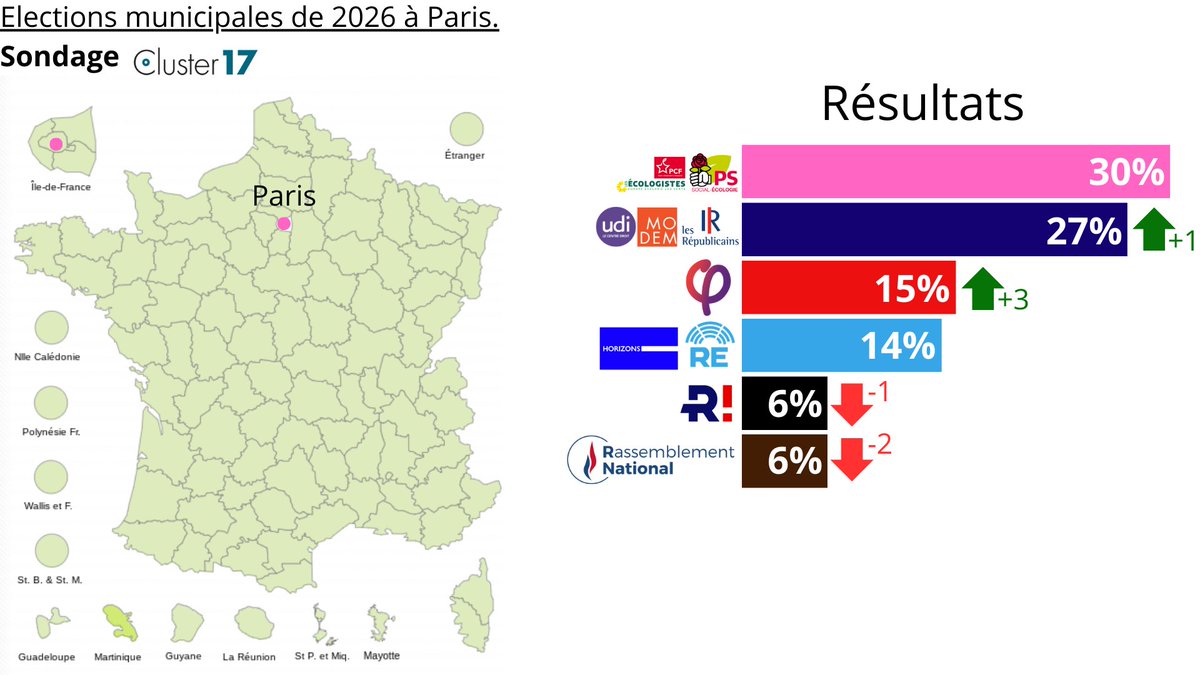🔴⚡ Sondage <a href="/Cluster_17/">Cluster17</a> pour les municipales de 2026 à Paris | Les insoumis en forte progression dans les intentions de vote. L'union de la gauche -hors LFI- vire en tête mais ne pourra se passer de <a href="/chikirouparis/">Sophia Chikirou</a>.

🟥PS/Eco/PCF | 30%
🟦LR/MoDem/UDI | 27% (+1)
🔻LFI | 15% (+3)