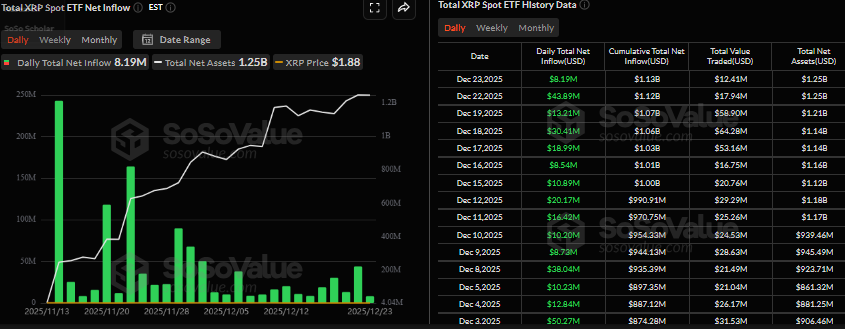 🚨Bureau : Flusso netto di 8,19 milioni di dollari per gli ETF XRP, totale asset a 1,25 miliardi