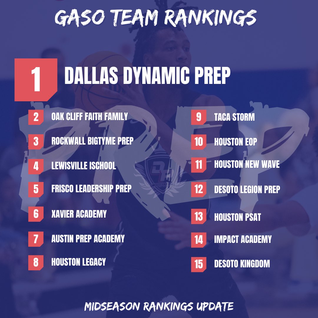 TexasHoopsGASO's tweet image. Midseason Rankings Update 🚨

Prep School Top 1️⃣5️⃣

#GASO