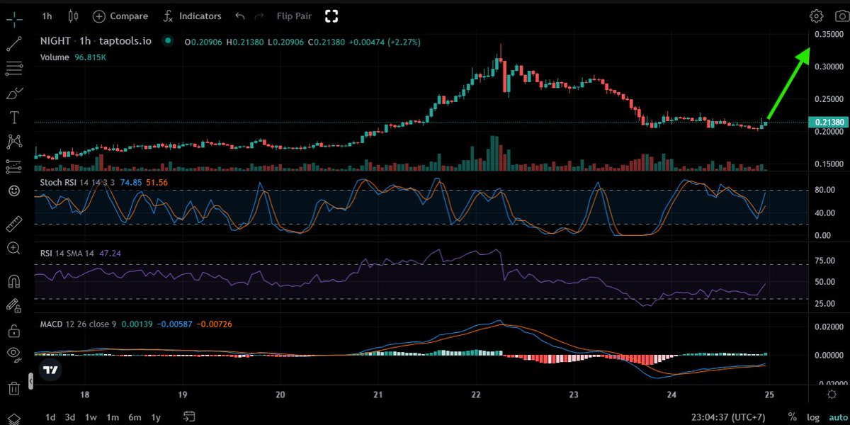 PlutusPool's tweet photo. Did someone say Santa rally?

$NIGHT $ADA https://t.co/PYJnv9md30