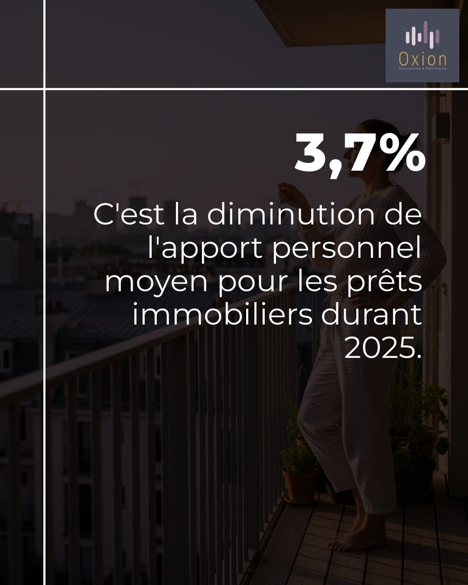 OXIONPERPIGNAN's tweet photo. La baisse de 3,7% de l'apport personnel moyen pour les prêts immobiliers en 2025 est un indicateur clé de l'adaptation du marché face aux incertitudes économiques. Pourquoi cette diminution est-elle importante ? 👇 En réponse à la remontée des taux d'intérêt, les banques (1/3) https://t.co/eg8VBG3JHb
