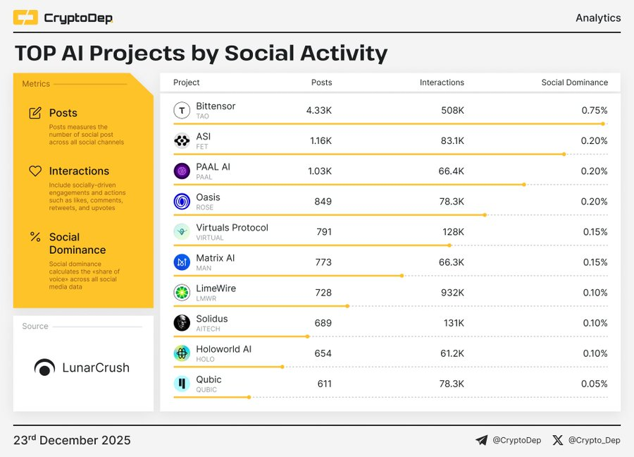 Top 10 AI Projects by Social Activity

Ranked by interactions:

$LMWR: 932K
$TAO: 508K
$AITECH: 131K
#VIRTUAL : 128K
$FET : 83.1K
$ROSE : 78.3K
$QUBIC : 78.3K
$PAAL : 66.4K
$MAN : 66.3K
$HOLO : 61.2K

LimeWire dominating with 932K interactions—nearly 2x TAO in second place.