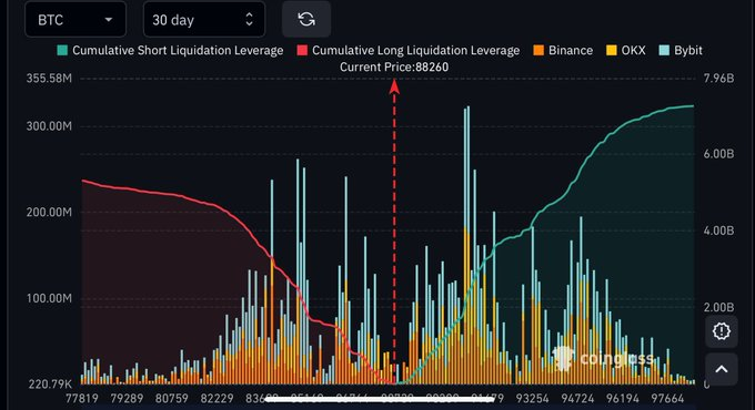 🚨Bureau : "Rally Natalizio a 95.000 Dollari: Possibile Liquidazione di Oltre 5,8 Miliardi di Dollari in Posizioni Short su Bitcoin"