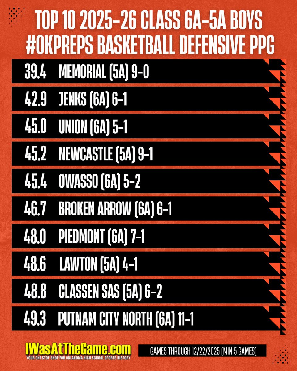 IWasAtTheGame's tweet image. 🚨#IWasAtTheGameStats ALERT🚨 
🏀LET'S TALK DEFENSE! 🏀

2025-26 Oklahoma High School MOST DEFENSIVE PPG CLASS 6A-5A Boys Basketball Teams (as of 12/22/2025) (min 5 games) #OKPreps