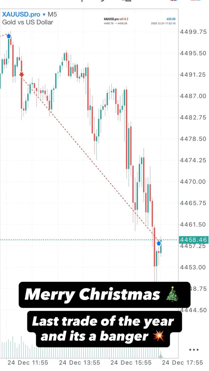 fx_zyron's tweet photo. Last trade of the year: green. 
Merry Christmas. 🎄
#forex #forextrading #GOLD https://t.co/qlHHhlnez0