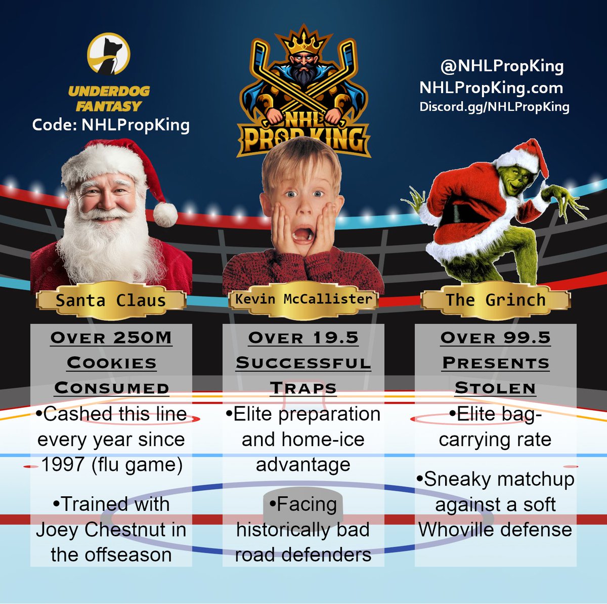 🎄CHRISTMAS KING’S MEN HAVE BEEN LOCKED IN👑

🎅 Santa Claus — Over 250M cookies consumed
🏠 Kevin McCallister — Over 19.5 successful traps
🎁 The Grinch — Over 99.5 presents stolen

BONUS PROP:
🧠 Harry &amp; Marv — Over 6.5 combined head injuries

Good luck if you're fading 🫡