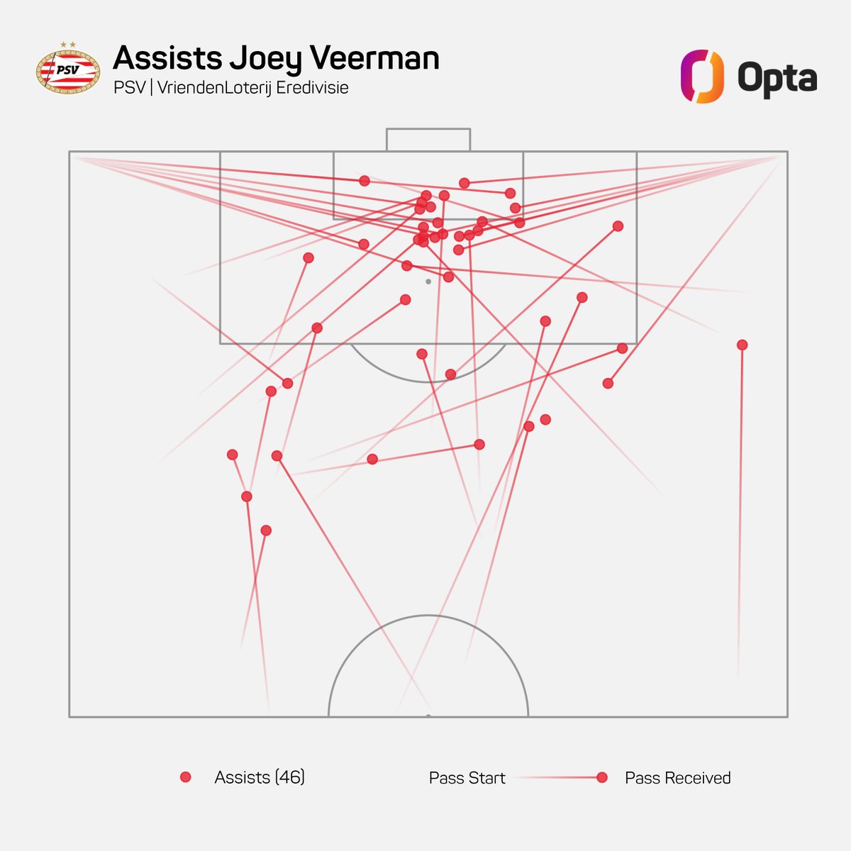 OptaJohan's tweet photo. 1 - Joey Veerman among all @eredivisie players since making his PSV debut in January 2022:

🥇 Chances created (371)
🥇 Chances created from open play (188)
🥇 Chances created from set-pieces (182)
🥇 Assists (46)
🥇 Expected Assists (40.7)

Gift. https://t.co/tW7y3FpIVU