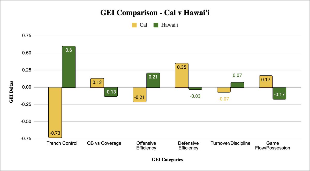 MiloGameEdge's tweet image. College Football Model Plays - 12/24/2025

🏖️ Hawai'i Bowl 🏖️

- 🏈 Hawai'i ML -120 
- 🏈 Cal @ Hawai'i UNDER 51.5

Hawai'i absolutely owns the trenches with a massive +1.33 Trench Control GEI edge, and Cal’s run game is basically dead (2.3 YPC, heavy negative z-scores across the…