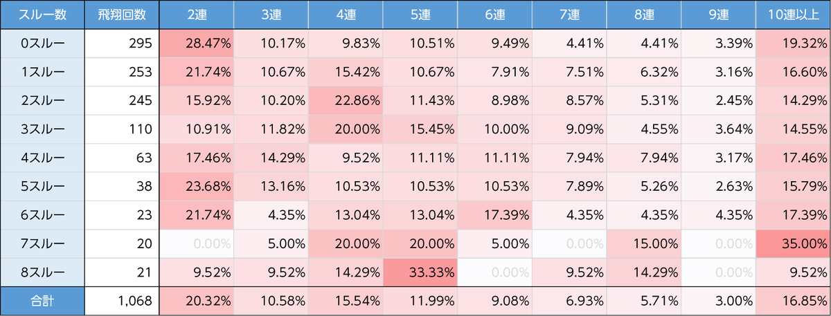 g1slotapple's tweet image. スルー回数別の連荘分布図（34G以内当選を連荘：23日までを集計）

5回目（4スルー）、普通に2連するやんけｗ