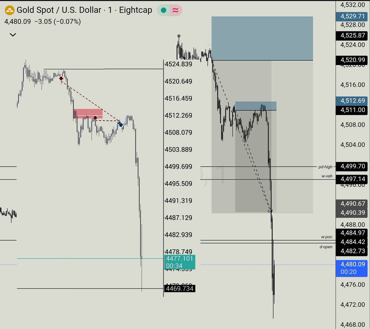 $XAU - FULL TP AFTER I CLOSED EARLY.