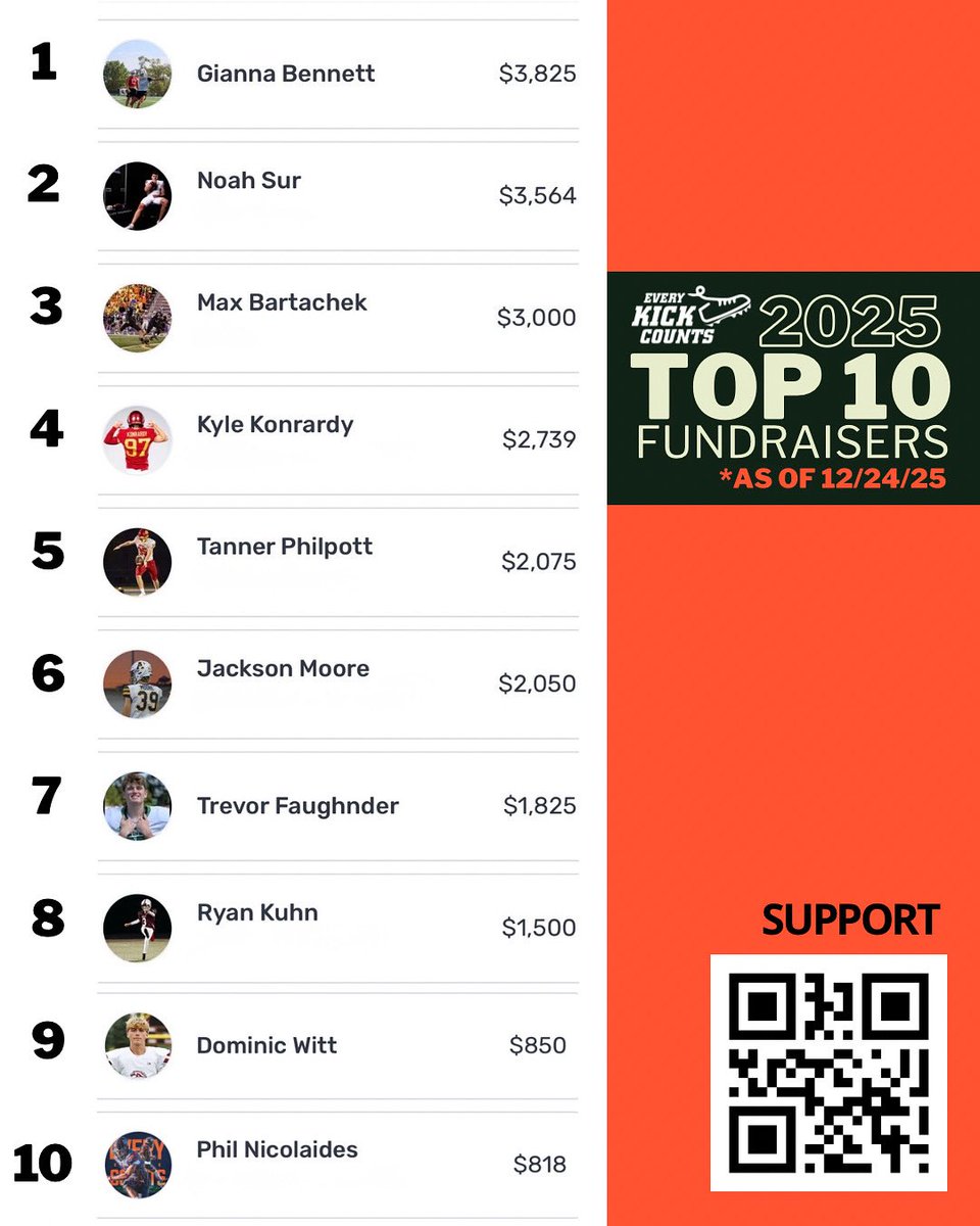 Top 🔟 #EveryKickCounts Athletes (as of 12/24/25) raising funds to help <a href="/Healthy_Birth/">HealthyBirthDayInc</a> educate expectant parents about <a href="/CounttheKicksUS/">Count the Kicks</a>. 

Will you help them save lives? Visit bit.ly/EKC2025 to show your support.