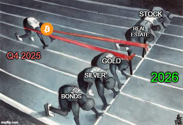 Bitcoin will have its moment in the spotlight. 

Your patience will be rewarded. 

Long-term conviction is key. 

While Bitcoin has underperformed relative to gold and silver, a mean reversion is likely in the relatively near term.