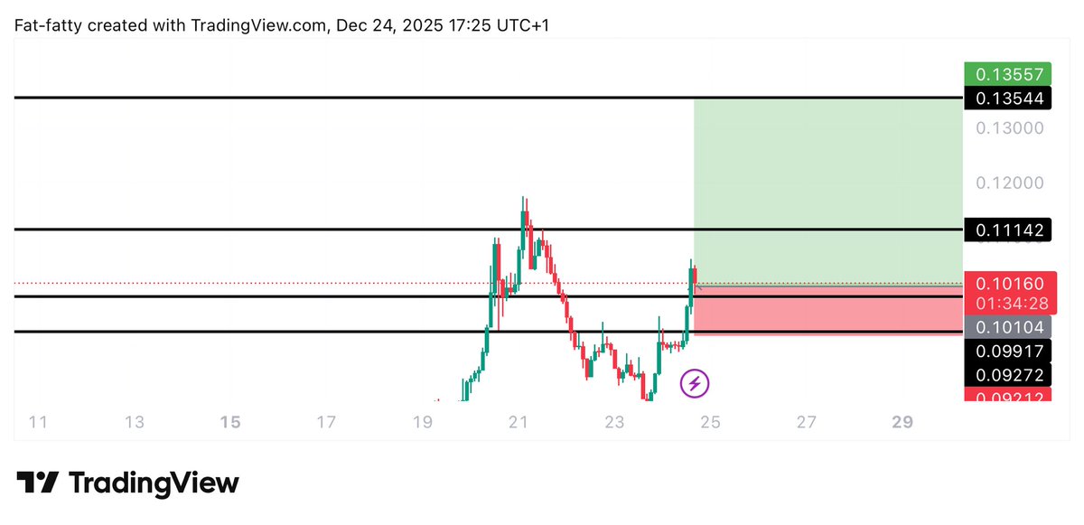 Learnernoearner's tweet photo. #CC $CC LONG TRADE

ENTRY: 0.101 - 0.098

TARGETS: 0.1114 - 0.135

STOPLOSS: 0.0914 https://t.co/lJyZLS73tb