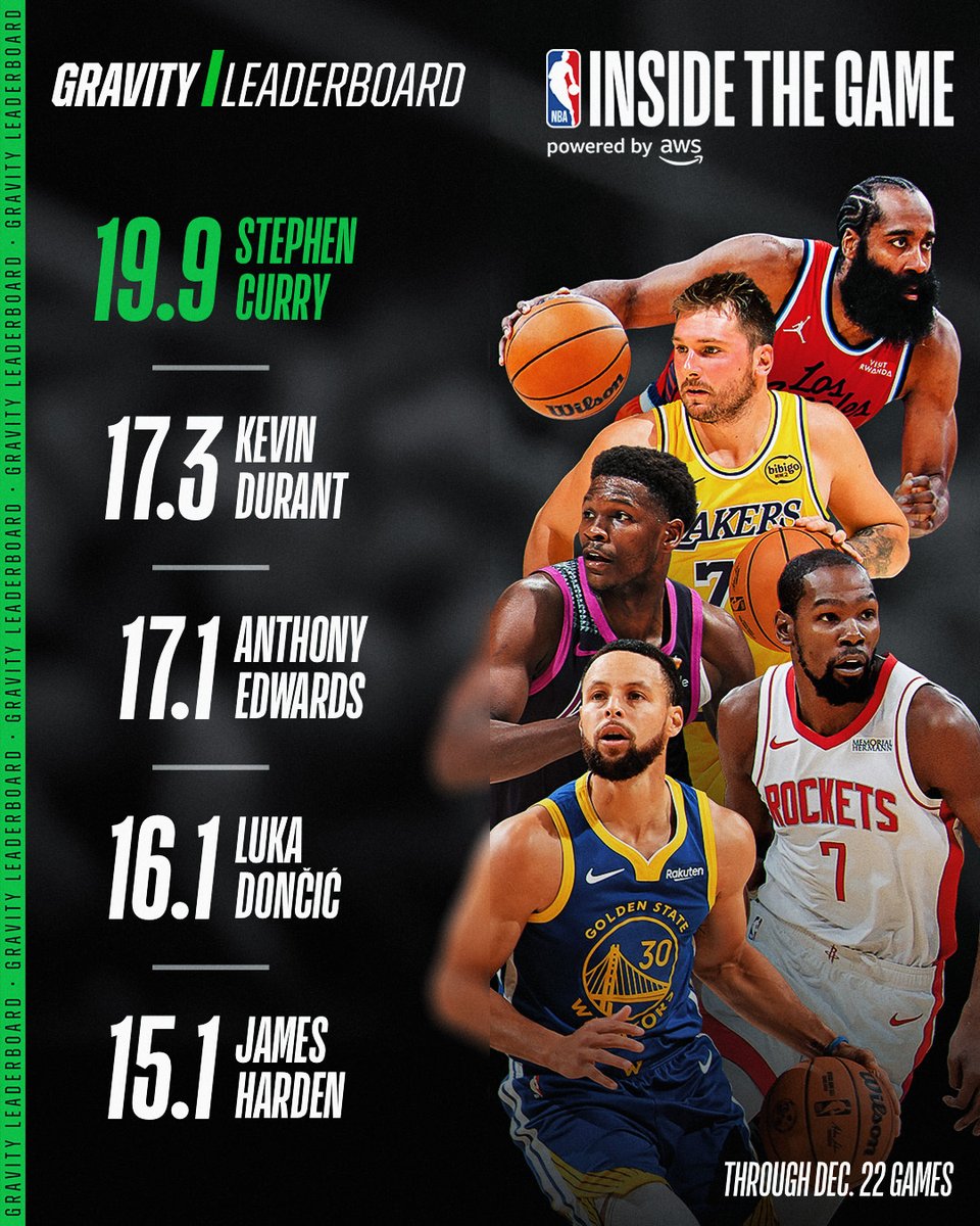 NBA's tweet image. INTRODUCING… GRAVITY 🍎

The brand new stat brought to you by NBA Inside The Game Powered by @awscloud quantifies which players bend defenses the most. 4 of this season’s Gravity leaders are in action on Christmas Day nba.smart.link/af72z176j