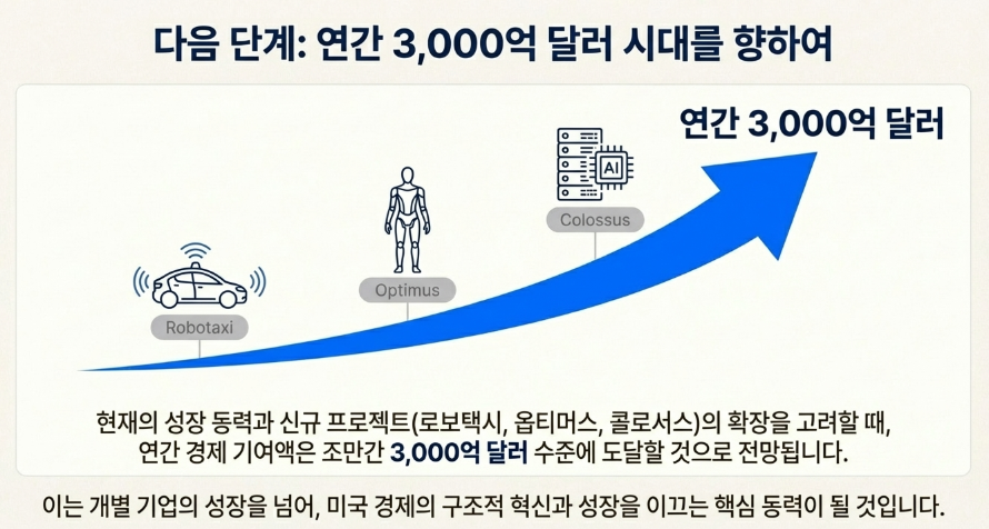 Elon Musk의 '경제 엔진': 5년간 3,380억 달러. $TSLA 

상당히 좋은 아티클이라 한국에 계신 테슬라 주주분들도 함께 공유하고자 정리해서 인용합니다.(Gemini사용)

인용한 게시글의 저자는 Larry Goldberg, 테슬라·일론 머스크 생태계를 오래 추적한 시스템 사고(System Thinking) 기반 투자자로