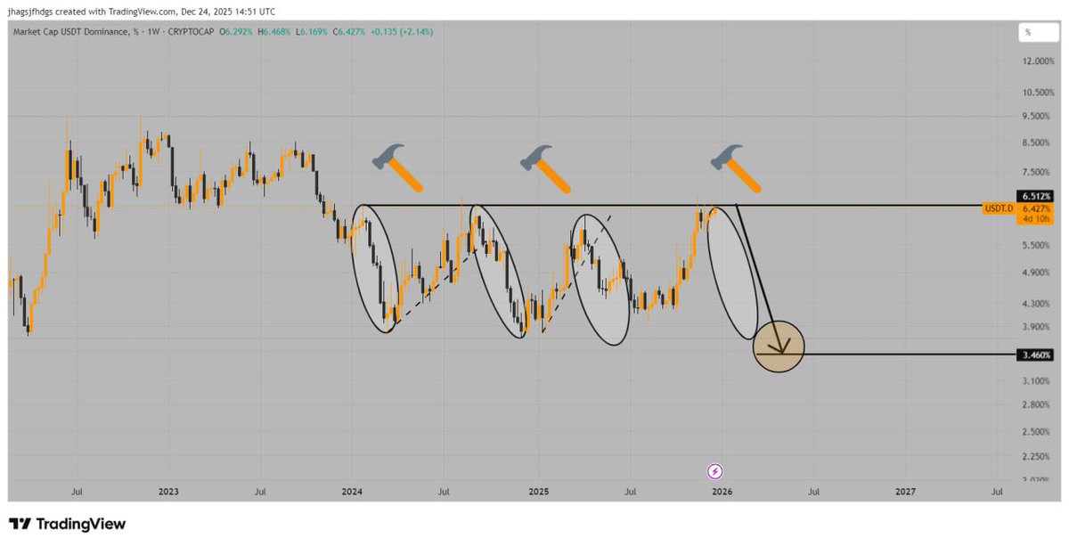 btcchart22's tweet image. استحواذ USDT 🚀🔥
وهو العدوّ الاول للأسواق وكلنا نعرف علاقته الطردية بينه وبين البتكوين 

وصعوده ضغط السوق ونزوله انتعاش السوق حاليا وصل لمناطق مقاومه مهمه لم يخترقها منذ سنوات ع فريم شهري ولو نلاحظ م حدث في سايكل 2020 والبول رن السابق مقارنه باستحواذ ال UDST حدث البول رن السابق…