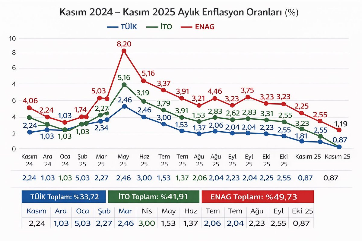 omerdogny's tweet photo. Hayat pahalı, geçim zor, gelecek belirsiz. Gelirler enflasyon karşısında erirken çalışanlardan sabır bekleniyor. Oysa sürdürülebilir bir ekonomi, geçinebilen çalışanlarla mümkündür. Açlık ve yoksulluk sınırı esas alınmadan yapılan düzenlemeler çözüm değildir.

#MemurDiyorki
@tcbestepe @RTErdogan @memetsimsek @HMBakanligi @isikhanvedat @csgbakanligi @drmemisoglu @saglikbakanligi @TBMMresmi @TBMMGenelKurulu