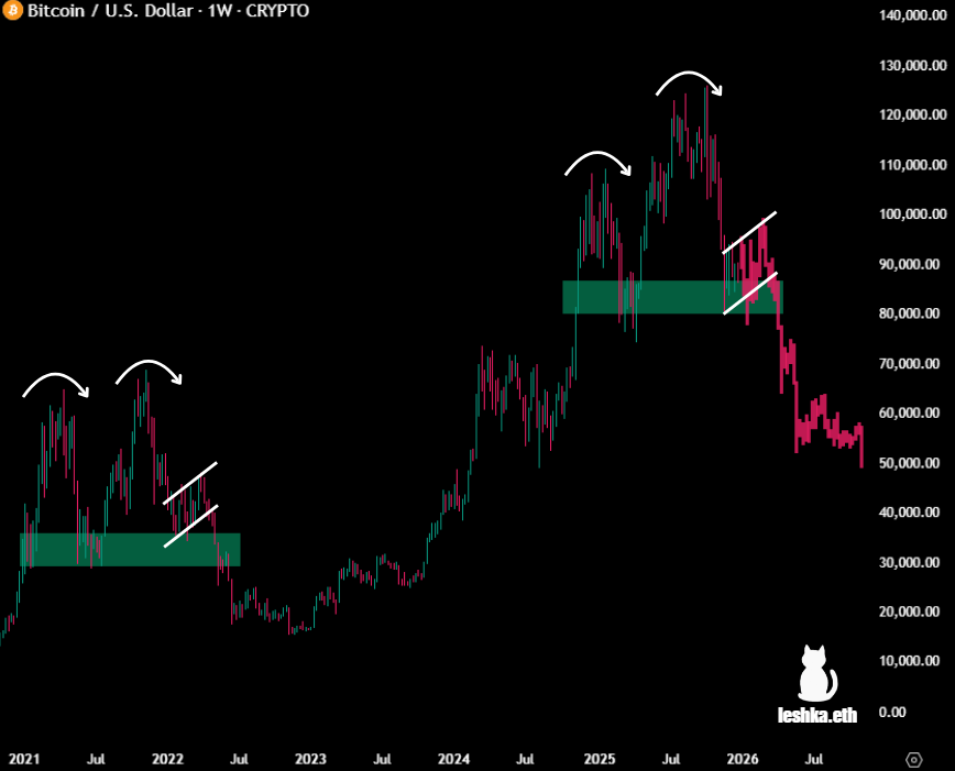 leshka_eth's tweet photo. $BTC following 2021 playbook perfectly

double top → dump → bounce → next dump loading

everyone calling for $100k

nobody positioned for downside

I've warned you many times https://t.co/HDE3bPxxWs