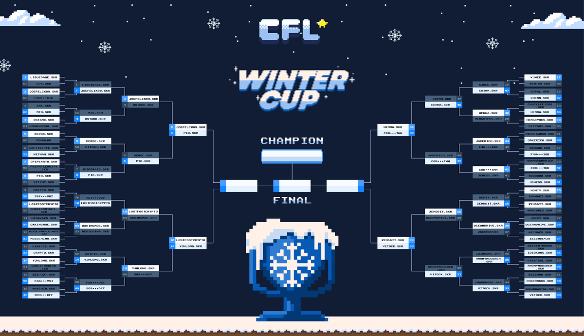 And with that, we're getting closer to the Finals! ❄️ ⚽

Up Next: Congratulate these 8 players who will be competing on 25 Dec 4PM UTC for the next 4 matchups! Presenting...

1: 2. <a href="/0xkangsai/">Kangsai</a> VS 8. <a href="/drescoto/">drescoto 🩻</a>

2: 10. <a href="/LostFootCrypto/">Lost Foot</a> VS 14. <a href="/pelUgaLfPn37922/">黄波</a>

3: 46. <a href="/iriehenna/">henna.skr</a> VS
