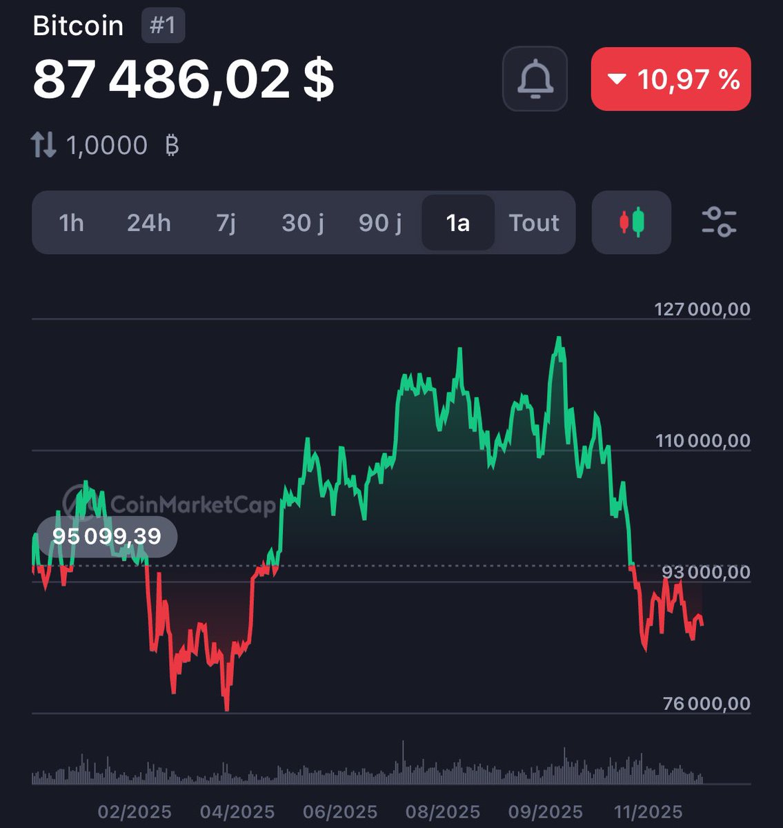 🚨Le S&amp;P500 réalise aujourd’hui un nouveau plus haut historique à 6533$ 🚀 

Il arrive après l’ATH du SILVER et du GOLD, meanwhile crypto… 😅