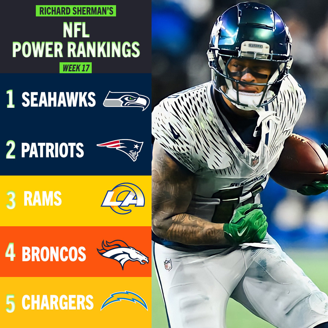 RShermanPodcast's tweet image. Richard Sherman's Week 17 Power Rankings are HERE! 🏈

It’s WEEK 17!! There’s ONE week left! Tell us how’s your SQUAD looking! Sherm's got his Top 5 squads locked for Week 17!🔒

⬆️Who deserves to move up?
⬇️Who's getting snubbed?

Let's hear it! ⬇️

#NFL #PowerRankings