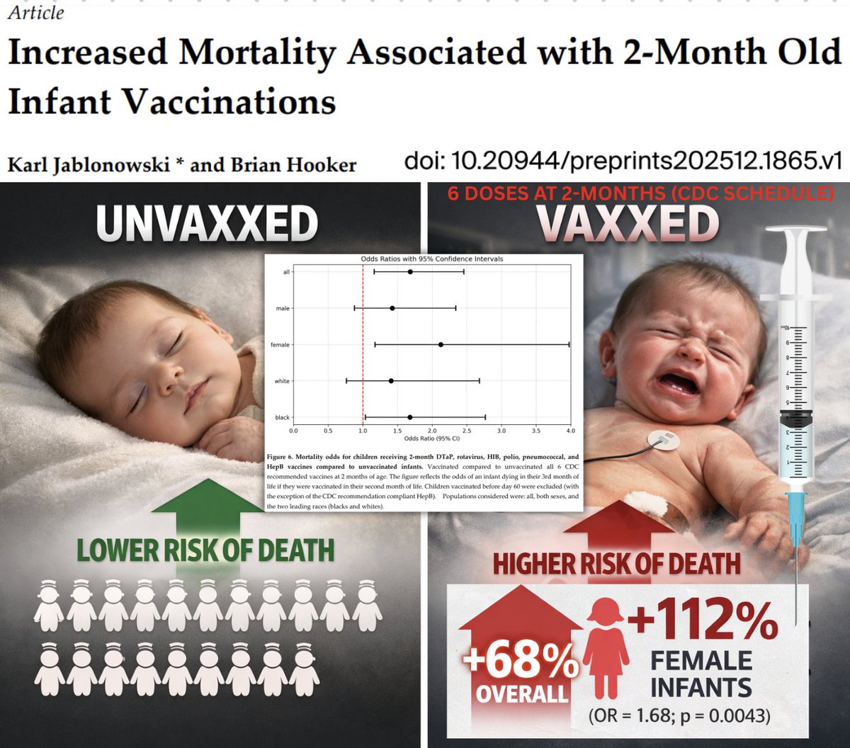 NicHulscher's tweet image. 🚨BREAKING STUDY: Infant Vaccination Increases DEATH Risk by Up to 112% vs Unvaccinated

Louisiana Department of Health death records reveal that infants vaccinated at 2 months are FAR more likely to die in the following month than unvaccinated infants.

📈+68% higher death risk…