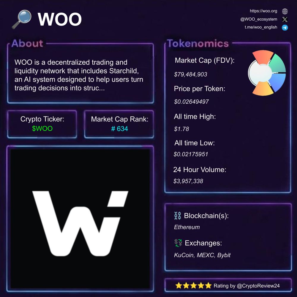 🚨 $WOO [@WOO_ecosystem] 🔎 decentralized trading network ⛓️ Ethereum 🗃️  #DeFi #Liquidity #AITrading Rating: 4.80/5 ⭐ 🆚 $PENGU $pippin $AVNT $SOL  $cBNB $Rizzmas $POWER $SRC $liquid $NOBODY $SuperCycle $USDT $VSN $NEURO  $BRETT $