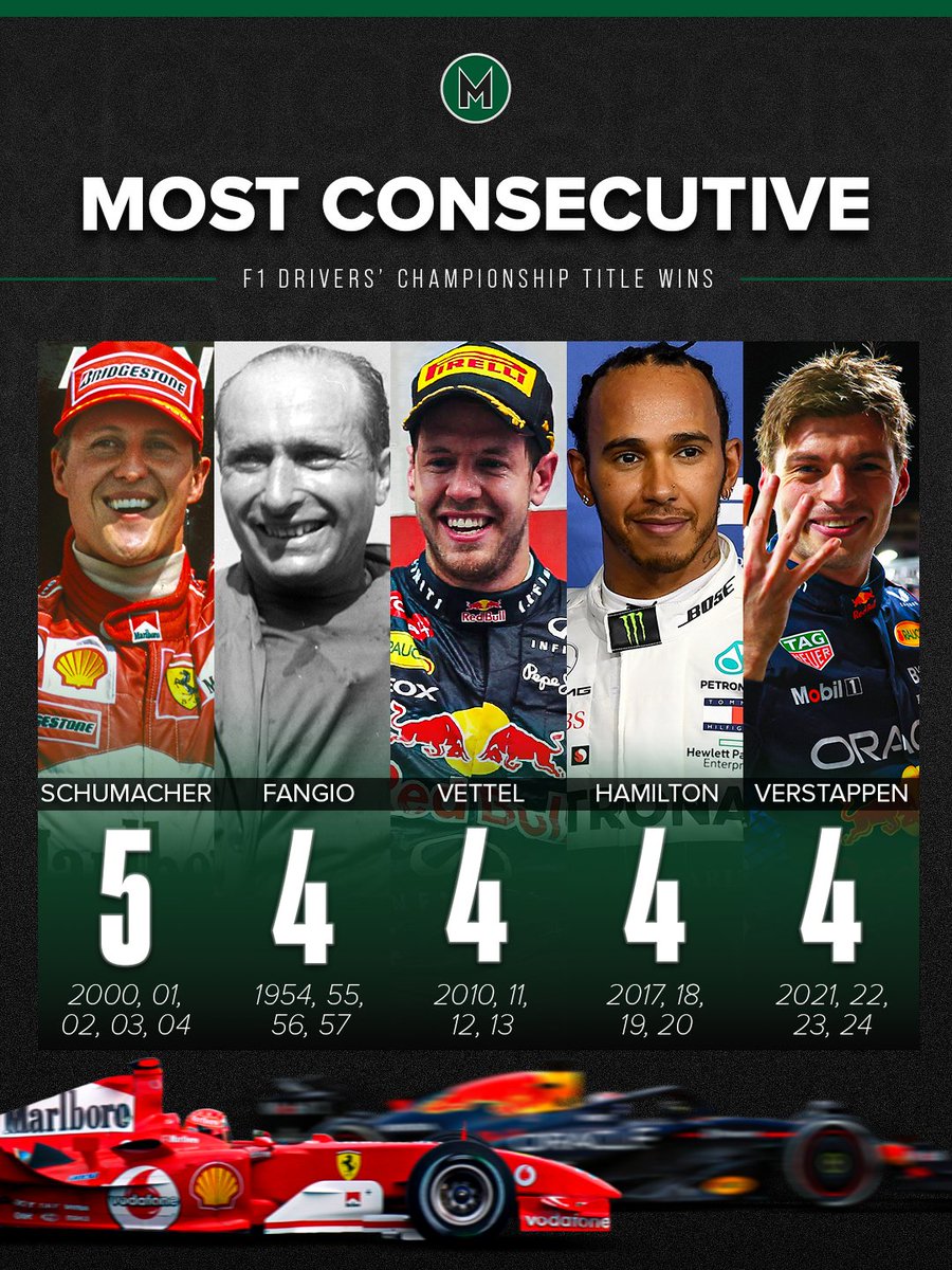 Motor_Sport's tweet image. F1 drivers with the most consecutive world titles won:

Michael Schumacher = 5
Juan Manuel Fangio = 4
Sebastian Vettel = 4
Lewis Hamilton = 4
Max Verstappen = 4

Will Schumacher's record ever be broken?
