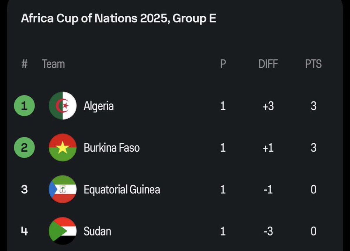 مجموعة منتخبنا الوطني 🇸🇩 بعد الخسارة من الجزائر 3‑0 في الجولة الأولى من كأس الأمم الإفريقية 2025:

🔹 ترتيب المجموعة بعد الجولة الأولى:
1️⃣ الجزائر — 3 نقاط 
2️⃣ بوركينا فاسو — 3 نقاط
3️⃣ غينيا الإستوائية — 0 نقطة
4️⃣ السودان — 0 نقاط

نأمل أن يعود صقور الجديان بقوة في المباريات