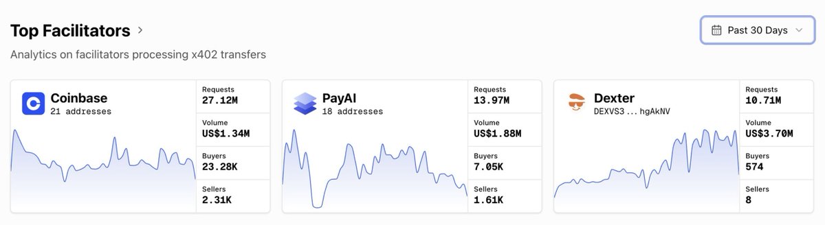 $HOOTAI is part of  $600M in annualized payment volume! 🚀

50% flowing through the Coinbase facilitator, but a swarm of killers are right on its tail, ready to explode! 

The genius of $HOOTAI as an open standard? It's blasting off to escape velocity via insane adoption !