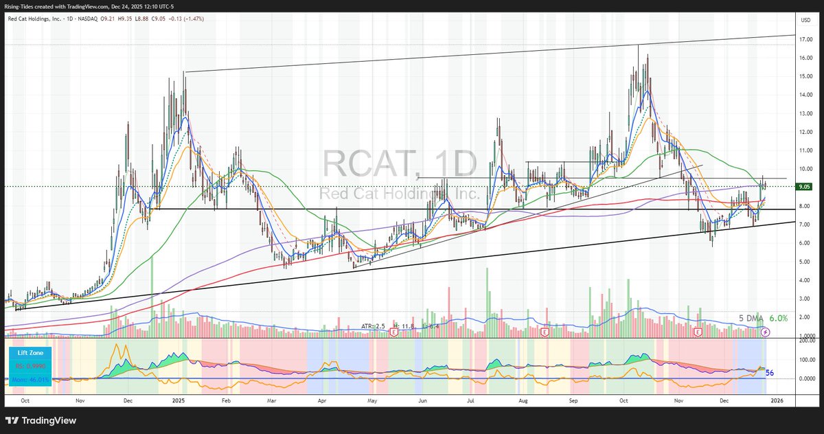 ShiftSeer's tweet image. I like Red Cat $RCAT going into 2026. Long $9.0