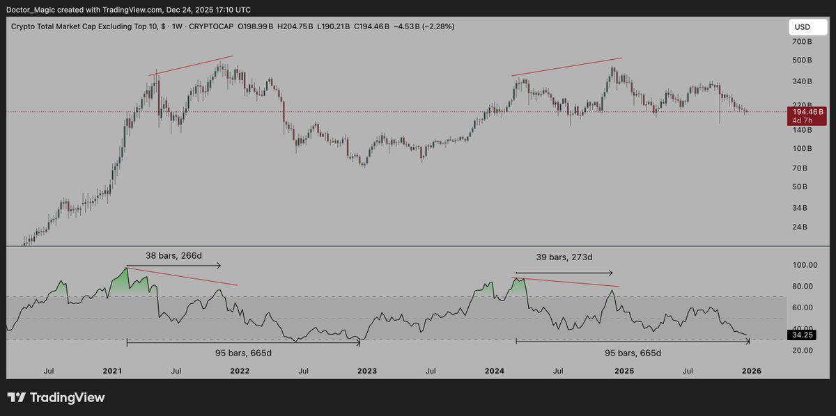 Doctor_Magic_'s tweet image. Great fckn time to be bearish on crypto 

RSI don't lie 

May 2021 = March 2024 , Nov 2021 = Dec 2024

"Bear market just started" lmao