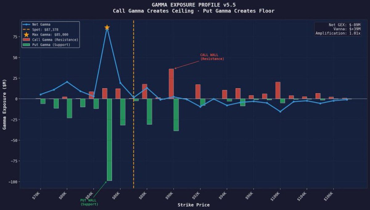 🚨 DECEMBER 26: THE TURNING POINT

You already know, but Bitcoin has been stuck between $85k-$90k for weeks.

This range has nothing to do with buyers or sellers changing their mind.

It’s options mechanics doing the work.

But that changes in 48 HOURS.

Here is why:

This market