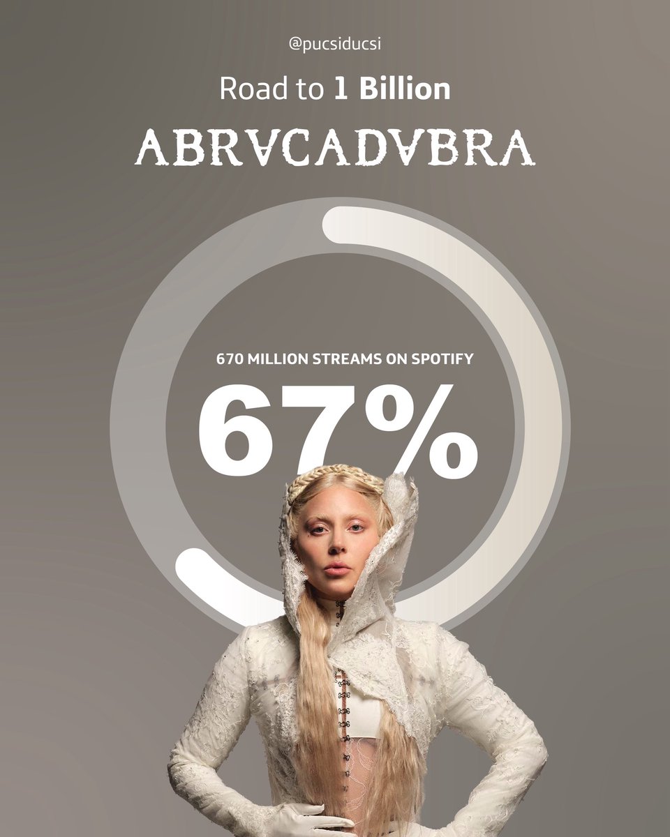 pucsiducsi's tweet image. “Abracadabra” by @ladygaga is 67% of the way to reach 1 Billion streams on Spotify, becoming Mayhem’s 2nd song to archive this milestone