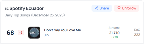 BTS_MagicShopEc's tweet image. SPOTIFY -Top200 🇪🇨
🗓️12/23

Ecu-Army necesitamos constancia!

Debemos llevar DSYL de vuelta a los 25k streams y reingresar #Spaghetti y #Killinitgirl al chart! 💪🔥

‼️SPAGHETTIx60 (k) - DSYLMx100 - KIGx60‼️