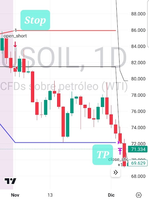 JorgeBascope's tweet photo. 🔍 Descifra los secretos detrás de la gestión del trade con la Estrategia ADX Breakout. 🛡️ Aprende a colocar stop-loss estratégicos y a asegurar ganancias de manera inteligente. 💰📉 #GestiónDelRiesgo #TradingSmart #RobBooker https://t.co/85c7GmtSYP https://t.co/2YatbpCc4Q
