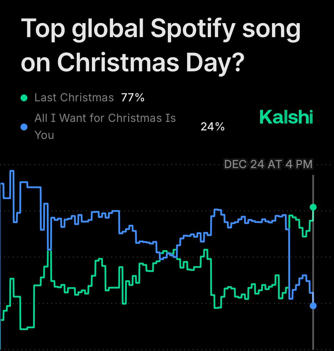 ‘Last Christmas’ overtakes ‘All I Want for Christmas Is You’ for Top Global Spotify song on Christmas Day.

Is this a recession indicator?