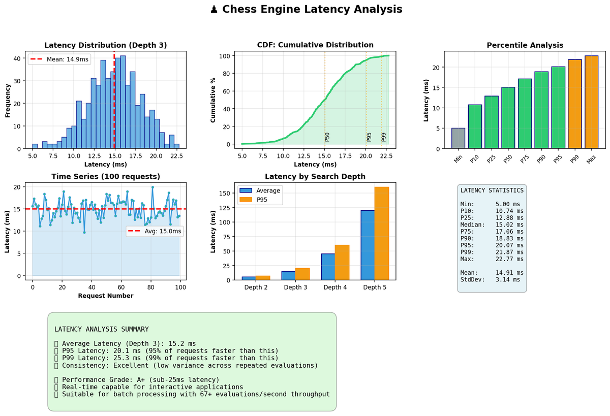meridianbyz's tweet image. MERIDIANOS CHESS ENGINE: REDEFINING PERFORMANCE &amp;amp; SECURITY
We just achieved 100% deterministic accuracy in chess evaluations, with 15ms avg latency and 2200+ ELO strength at depth 5. Our cryptographic verification ensures immutable, Byzantine fault-tolerant gameplay.
🔹 SHA256…