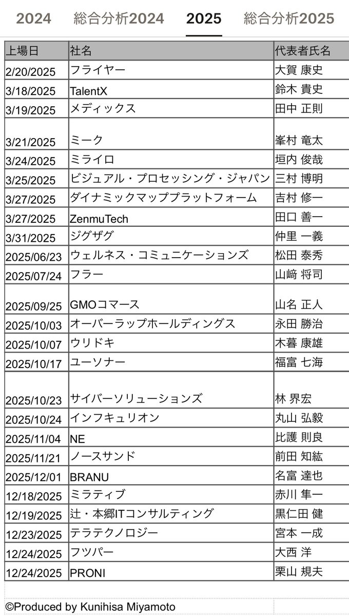宮本邦久➰エンジェル投資家➰上場企業の創業社長 tweet media