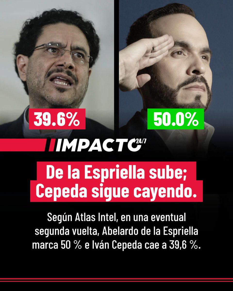 Impacto24_7's tweet image. 🚨🇨🇴FARC PIERDE FUERZA | Según el más reciente tracking de Atlas Intel, Abelardo de la Espriella lidera con 50 % y vencería en segunda vuelta. Iván Cepeda sigue a la baja: 39,6 %. La tendencia se consolida. Se empieza a demostrar que Colombia repudia a la izquierda radical y a…