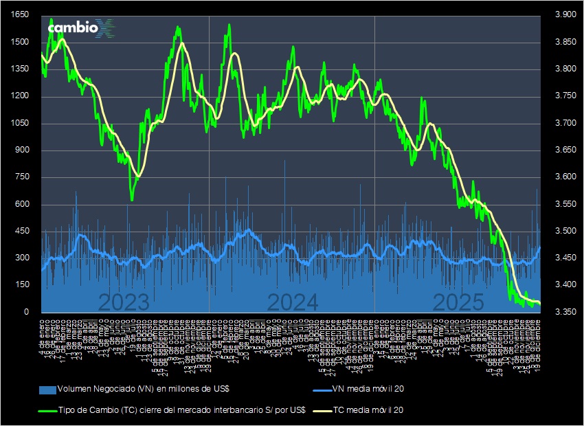 CambioXPeru's tweet image. El tipo de cambio cierra en S/ 3.365, caída de -0.03% respecto de ayer (S/ 3.366); #dólar cotiza estable tras nueva intervención del BCRP que ya acumula $ 2,134 MM comprados desde el pasado 5 de noviembre. El mercado interbancario negoció $ 193 MM.

cambiox.pe