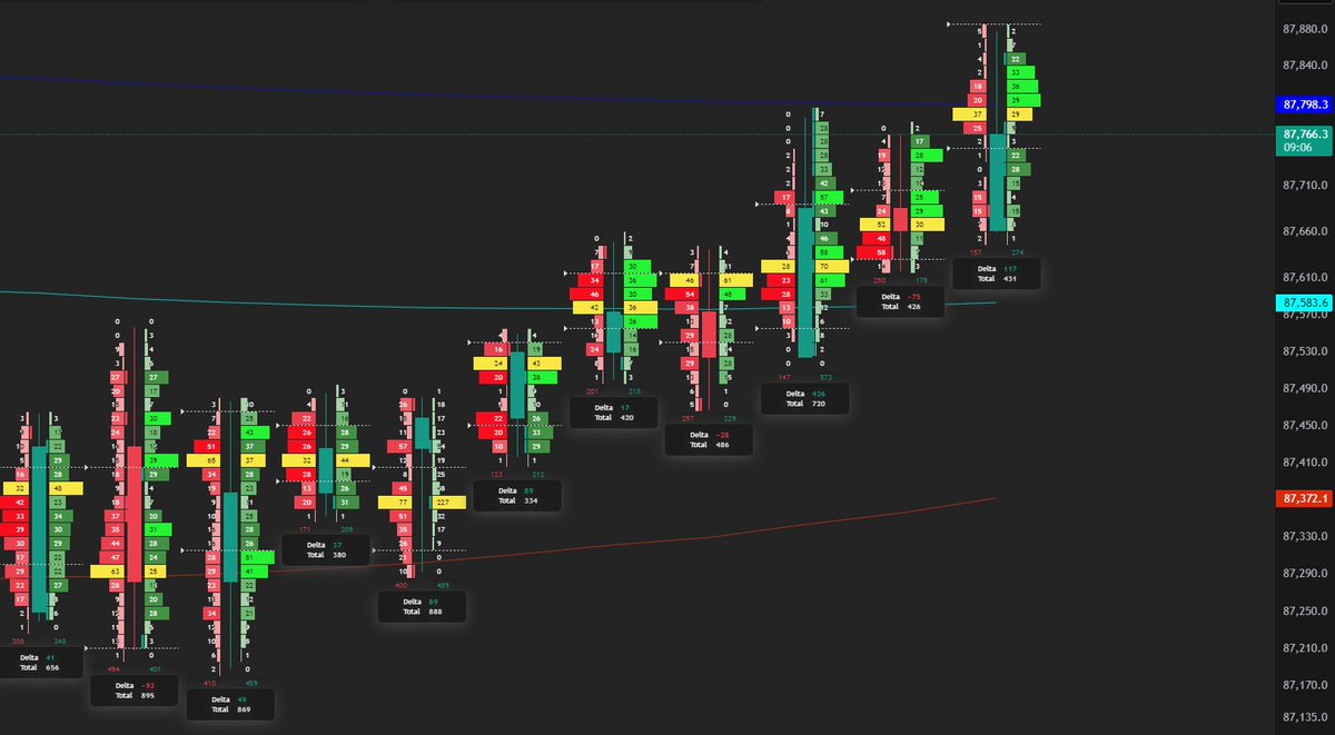 DrDoomXBT's tweet photo. Delta remains flat with no initiative activity.
The footprint shows similar execution sizes on both bid and ask, confirming balanced, two-way participation. https://t.co/4WU6O6IMWC