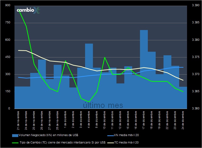 CambioXPeru's tweet image. El tipo de cambio cierra en S/ 3.365, caída de -0.03% respecto de ayer (S/ 3.366); #dólar cotiza estable tras nueva intervención del BCRP que ya acumula $ 2,134 MM comprados desde el pasado 5 de noviembre. El mercado interbancario negoció $ 193 MM.

cambiox.pe