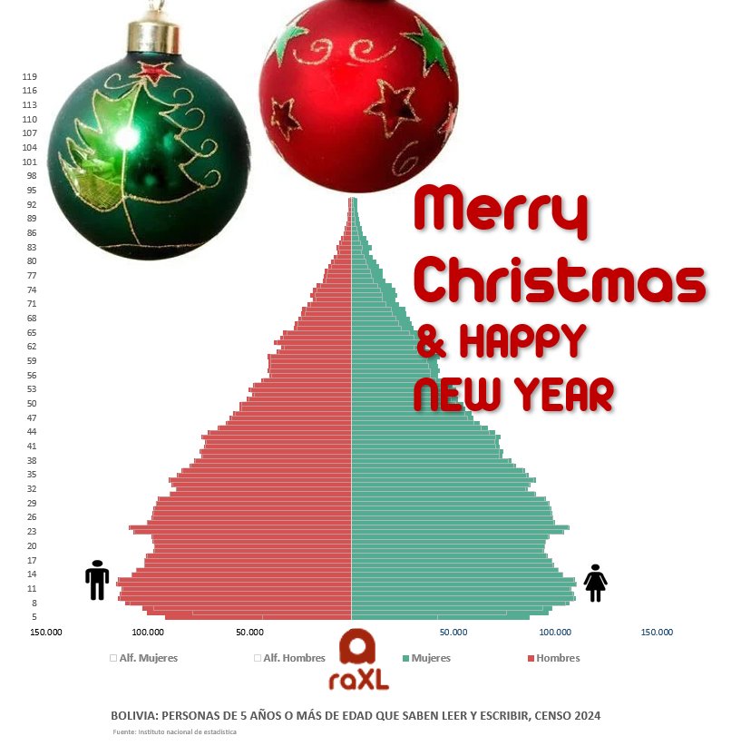 RubenApaza's tweet photo. Wishing you peace, love, and happiness this Christmas. Let’s welcome 2026 with open hearts and new dreams!

#raXLStat https://t.co/QiivgCFJIj