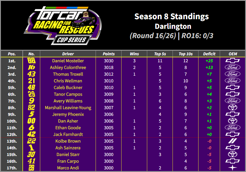 With penalties handed out, we can finally share the playoff standings that will be in effect once TORCAR resumes after the Christmas break!

Regular season champ <a href="/dmos105588_/">dmos</a> starts with a big cushion. For everyone else, it's game on. Full effort from race 1.