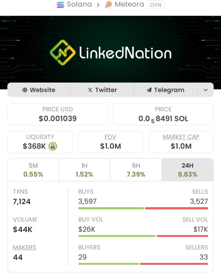 ben_anold's tweet photo. $NATION popping on my TG 🚀🔥
From $6.9K → $1.0M market cap — massive breakout and momentum ripping ⚡📈

DM me to catch the next early mover.
#NATION #Crypto #Solana #MemecoinMomentum
Ca:
25Ew9oMprcypdK2KbecFE6Btvy5HChaDYUmLdm7aLinK https://t.co/UeWlM8TLII