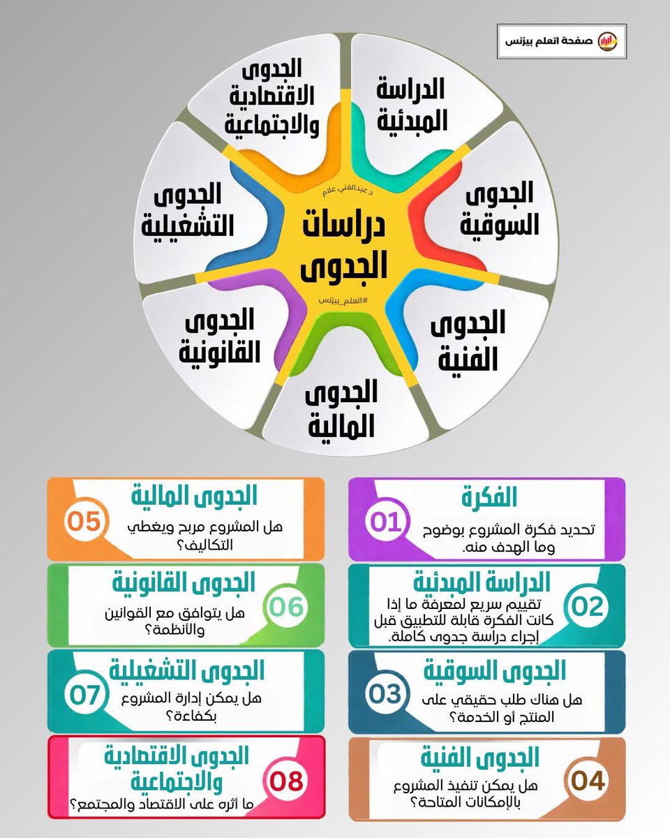 📊  دراسات الجدوى   (Feasibility Study)

هي عملية تحليل شاملة تهدف إلى تقييم فكرة مشروع قبل البدء في تنفيذه، للتأكد من قابليته للنجاح من الجوانب المختلفة، وتقليل المخاطر المالية والتشغيلية.
 
🧠 1️⃣ الفكرة   (Idea)

💡 تمثل نقطة البداية لأي مشروع.

في هذه المرحلة يتم تحديد:

-