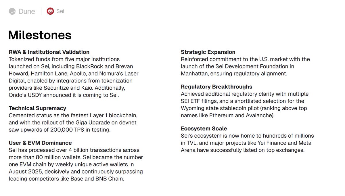 SeiWizard's tweet image. $SEI is becoming the Institutional Layer 1 for Regulated Markets

⭕ Institutional validation
Tokenized funds from BlackRock, Brevan Howard, Apollo, Hamilton Lane, and Nomura-backed Laser Digital launched on Sei. Ondo’s USDY is coming next.

⭕ Regulatory progress
Multiple SEI…